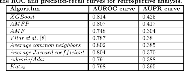 Figure 4 for Detecting drug-drug interactions using artificial neural networks and classic graph similarity measures