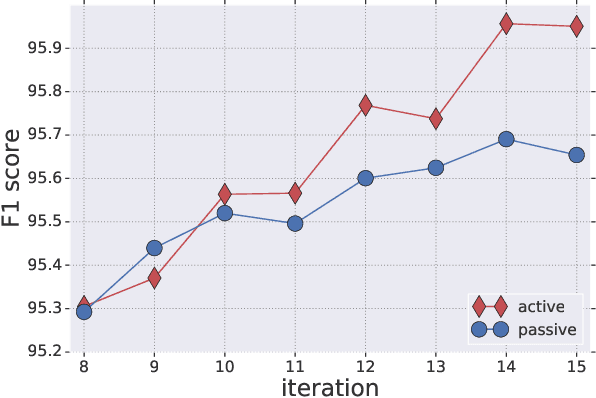 Figure 2 for The Practical Challenges of Active Learning: Lessons Learned from Live Experimentation
