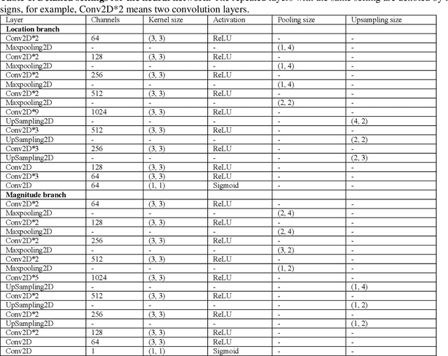 Figure 1 for Real-time Earthquake Early Warning with Deep Learning: Application to the 2016 Central Apennines, Italy Earthquake Sequence
