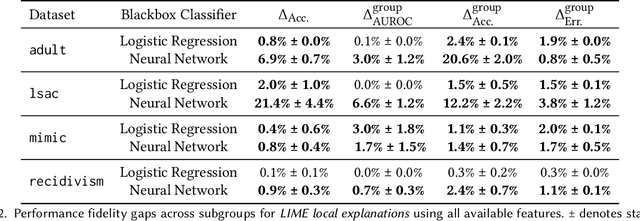 Figure 3 for The Road to Explainability is Paved with Bias: Measuring the Fairness of Explanations