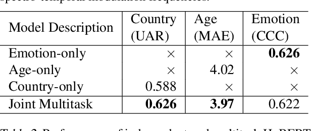 Figure 3 for Self-supervision and Learnable STRFs for Age, Emotion, and Country Prediction
