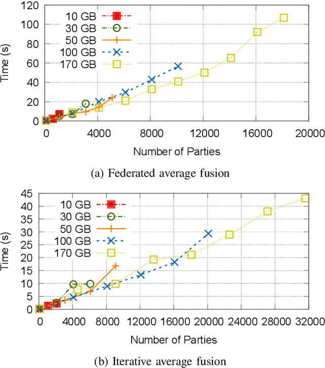 Figure 1 for A Distributed and Elastic Aggregation Service for Scalable Federated Learning Systems