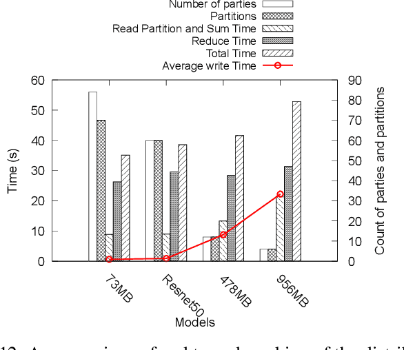 Figure 4 for A Distributed and Elastic Aggregation Service for Scalable Federated Learning Systems