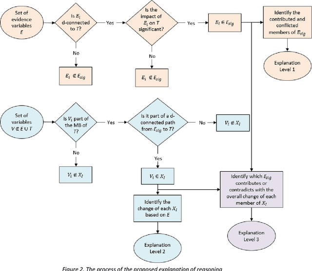 Figure 3 for An Incremental Explanation of Inference in Hybrid Bayesian Networks for Increasing Model Trustworthiness and Supporting Clinical Decision Making