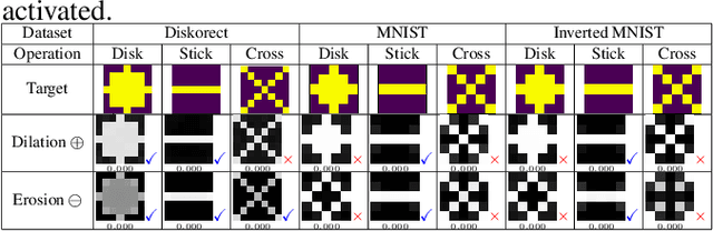 Figure 2 for Binary Morphological Neural Network