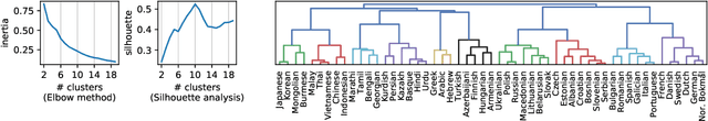 Figure 4 for Bridging linguistic typology and multilingual machine translation with multi-view language representations