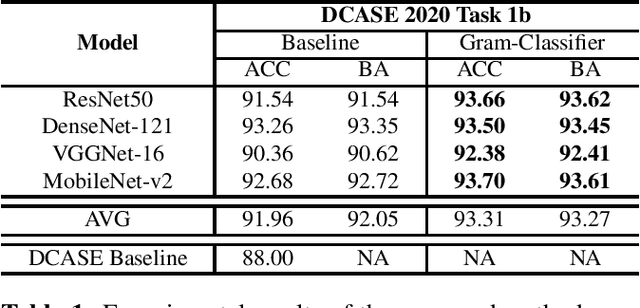 Figure 1 for Improving Deep Learning Sound Events Classifiers using Gram Matrix Feature-wise Correlations