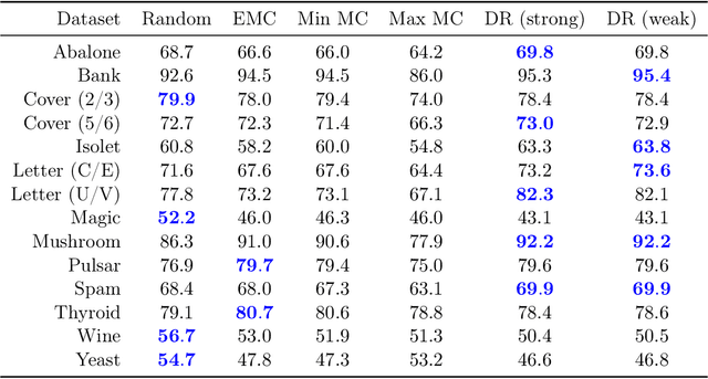 Figure 4 for Incorporating Unlabeled Data into Distributionally Robust Learning