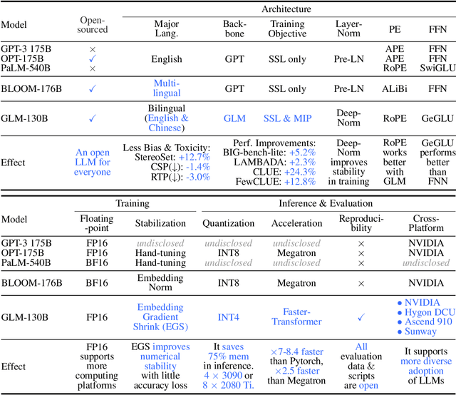 Figure 2 for GLM-130B: An Open Bilingual Pre-trained Model