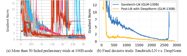Figure 4 for GLM-130B: An Open Bilingual Pre-trained Model