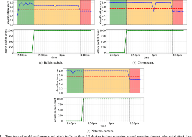 Figure 3 for AdIoTack: Quantifying and Refining Resilience of Decision Tree Ensemble Inference Models against Adversarial Volumetric Attacks on IoT Networks