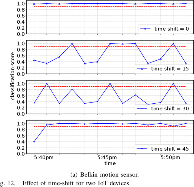Figure 4 for AdIoTack: Quantifying and Refining Resilience of Decision Tree Ensemble Inference Models against Adversarial Volumetric Attacks on IoT Networks