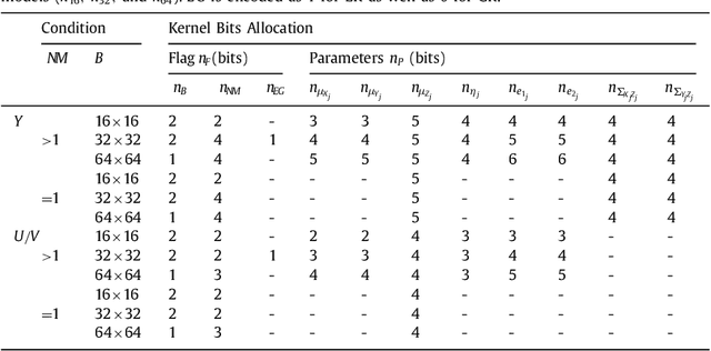 Figure 4 for Three-dimensional Epanechnikov mixture regression in image coding
