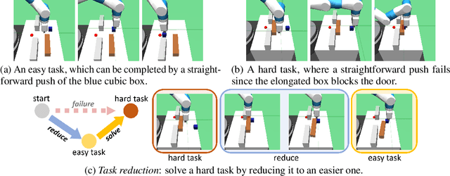 Figure 1 for Solving Compositional Reinforcement Learning Problems via Task Reduction