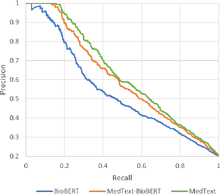 Figure 4 for Predicting Patient Readmission Risk from Medical Text via Knowledge Graph Enhanced Multiview Graph Convolution