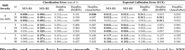 Figure 2 for Neural Ensemble Search for Performant and Calibrated Predictions