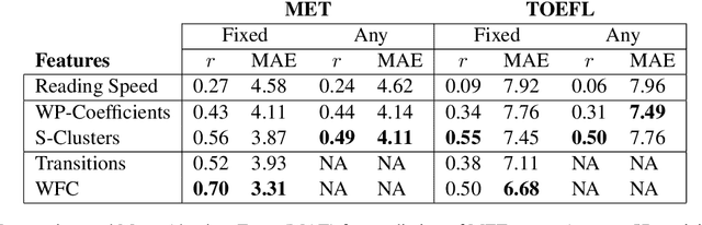 Figure 4 for Assessing Language Proficiency from Eye Movements in Reading