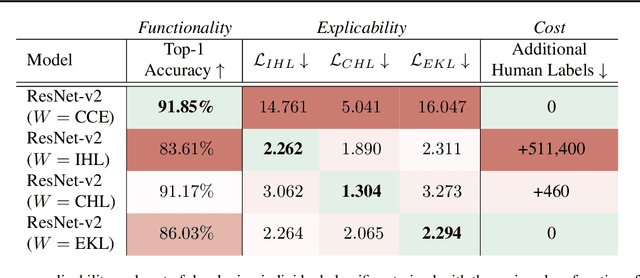 Figure 2 for Not all Failure Modes are Created Equal: Training Deep Neural Networks for Explicable Classification
