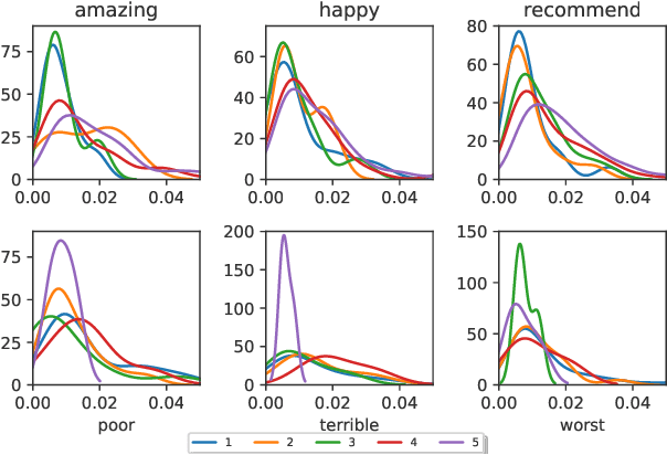 Figure 4 for Low Rank Factorization for Compact Multi-Head Self-Attention