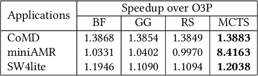 Figure 4 for Customized Monte Carlo Tree Search for LLVM/Polly's Composable Loop Optimization Transformations
