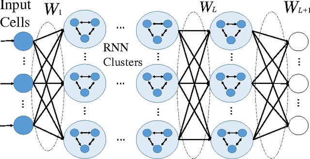 Figure 1 for Deep Learning in Multi-Layer Architectures of Dense Nuclei