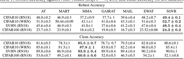 Figure 2 for Switching One-Versus-the-Rest Loss to Increase the Margin of Logits for Adversarial Robustness