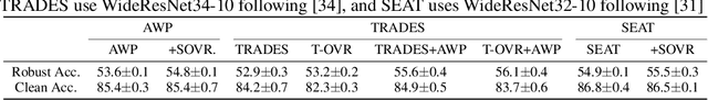 Figure 4 for Switching One-Versus-the-Rest Loss to Increase the Margin of Logits for Adversarial Robustness