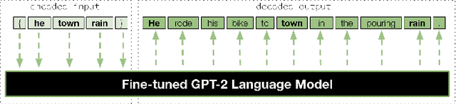 Figure 1 for Inspiration through Observation: Demonstrating the Influence of Automatically Generated Text on Creative Writing