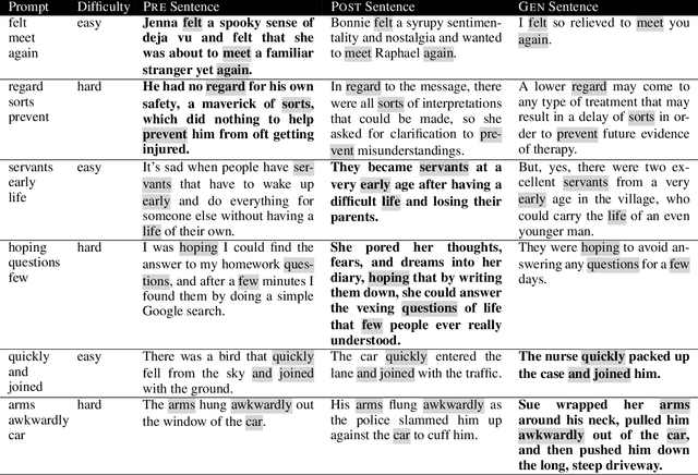 Figure 4 for Inspiration through Observation: Demonstrating the Influence of Automatically Generated Text on Creative Writing