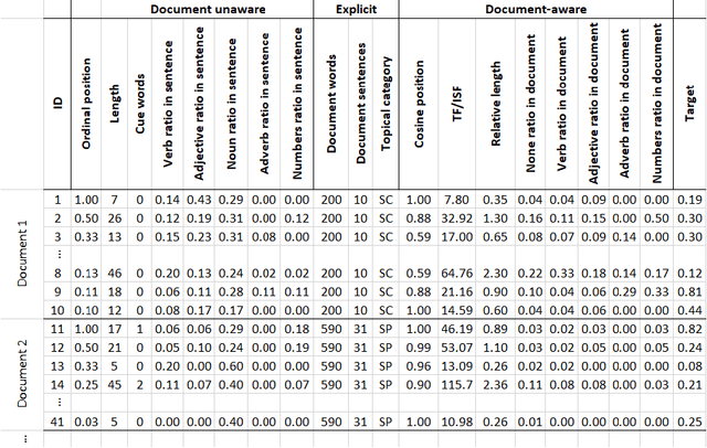Figure 1 for Features in Extractive Supervised Single-document Summarization: Case of Persian News