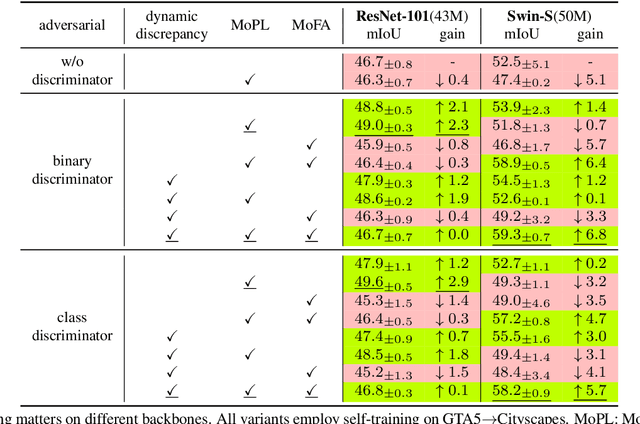Figure 1 for Smoothing Matters: Momentum Transformer for Domain Adaptive Semantic Segmentation