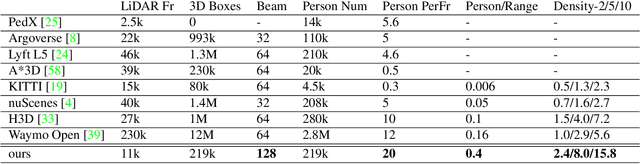 Figure 2 for STCrowd: A Multimodal Dataset for Pedestrian Perception in Crowded Scenes