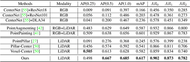 Figure 4 for STCrowd: A Multimodal Dataset for Pedestrian Perception in Crowded Scenes