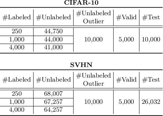 Figure 2 for Multi-Task Curriculum Framework for Open-Set Semi-Supervised Learning