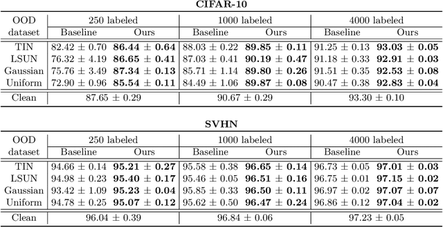 Figure 4 for Multi-Task Curriculum Framework for Open-Set Semi-Supervised Learning