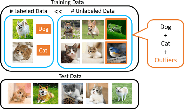 Figure 1 for Multi-Task Curriculum Framework for Open-Set Semi-Supervised Learning