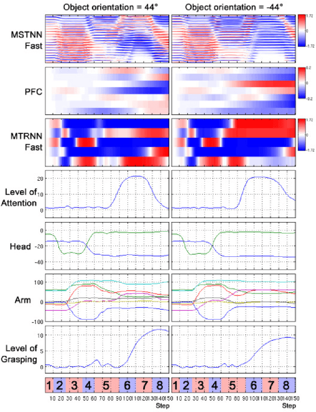 Figure 4 for Achieving Synergy in Cognitive Behavior of Humanoids via Deep Learning of Dynamic Visuo-Motor-Attentional Coordination