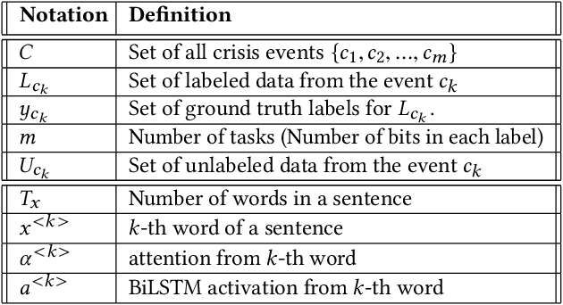 Figure 1 for Unsupervised and Interpretable Domain Adaptation to Rapidly Filter Social Web Data for Emergency Services
