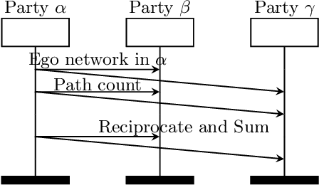 Figure 3 for Assessing Centrality Without Knowing Connections