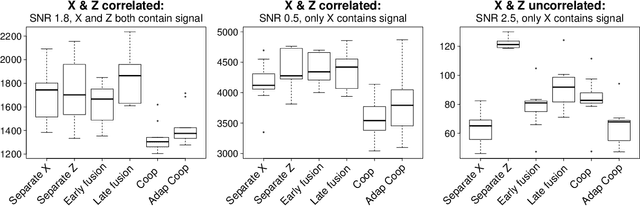 Figure 3 for Cooperative learning for multi-view analysis