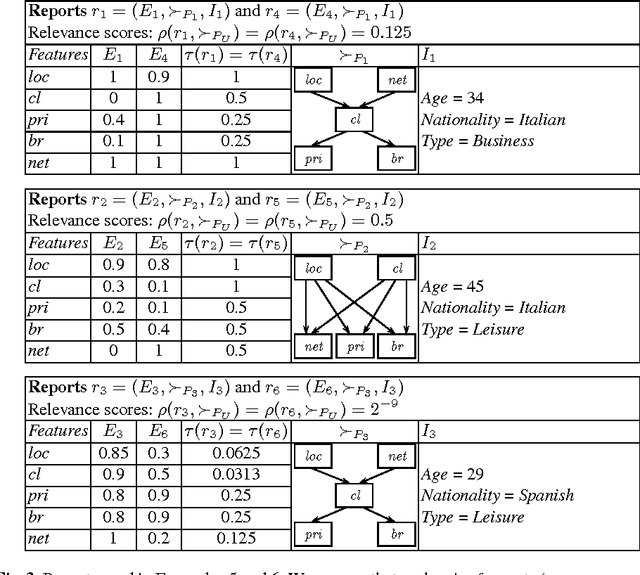 Figure 3 for Top-k Query Answering in Datalog+/- Ontologies under Subjective Reports