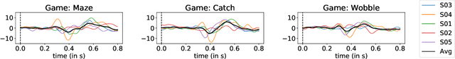 Figure 2 for Accelerating Reinforcement Learning Agent with EEG-based Implicit Human Feedback