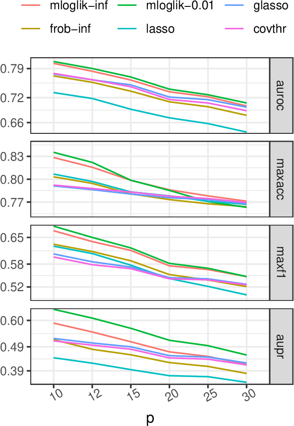 Figure 3 for Graphical continuous Lyapunov models