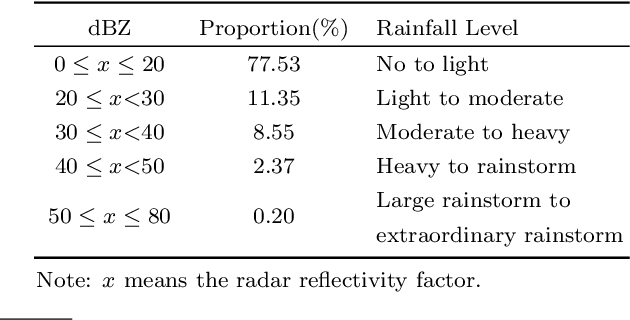 Figure 2 for FDNet: A Deep Learning Approach with Two Parallel Cross Encoding Pathways for Precipitation Nowcasting