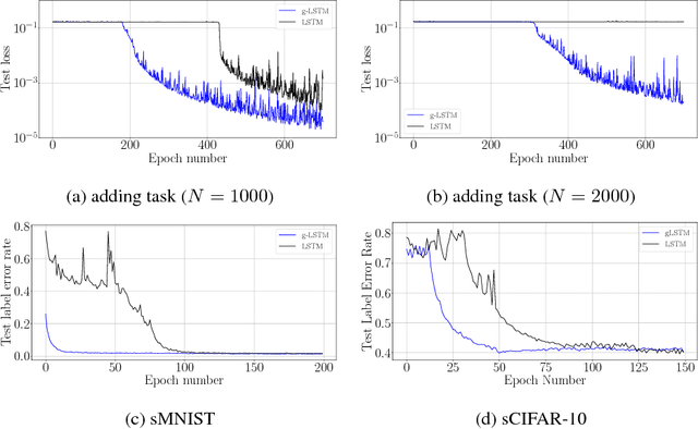 Figure 3 for Reducing state updates via Gaussian-gated LSTMs