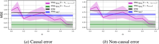 Figure 2 for Exchanging Lessons Between Algorithmic Fairness and Domain Generalization