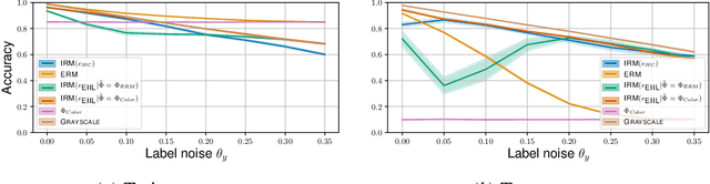 Figure 4 for Exchanging Lessons Between Algorithmic Fairness and Domain Generalization