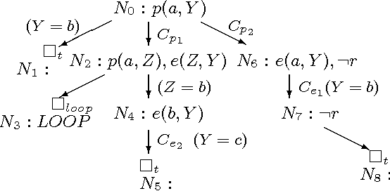 Figure 2 for Enhancing Global SLS-Resolution with Loop Cutting and Tabling Mechanisms