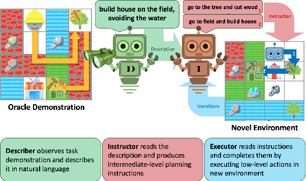 Figure 1 for One-Shot Learning from a Demonstration with Hierarchical Latent Language