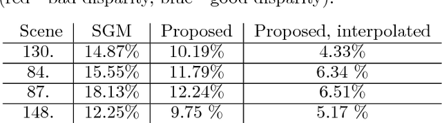 Figure 2 for Dense Disparity Estimation in Ego-motion Reduced Search Space